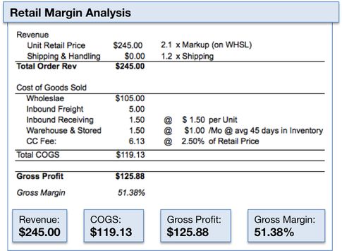 Retail margin analysis with financial details.